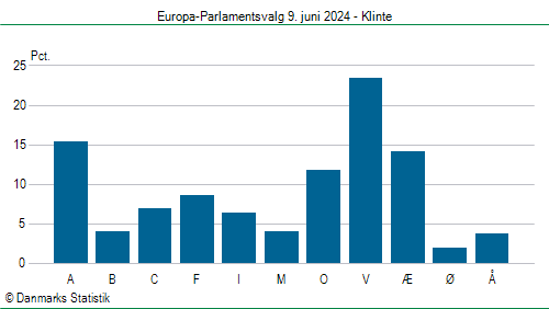 Europa-Parlamentsvalg søndag 9. juni 2024