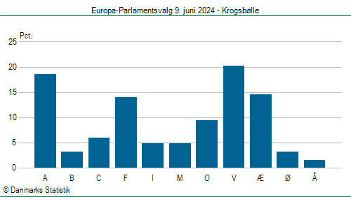 Europa-Parlamentsvalg søndag 9. juni 2024