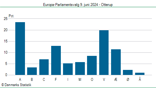 Europa-Parlamentsvalg søndag 9. juni 2024