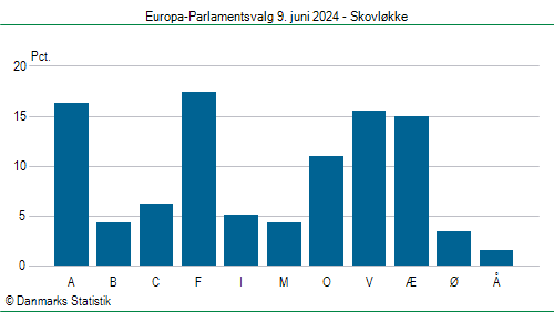 Europa-Parlamentsvalg søndag 9. juni 2024