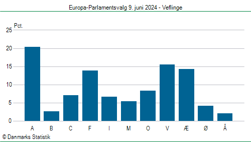 Europa-Parlamentsvalg søndag 9. juni 2024
