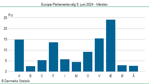 Europa-Parlamentsvalg søndag 9. juni 2024