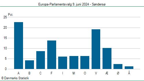 Europa-Parlamentsvalg søndag 9. juni 2024