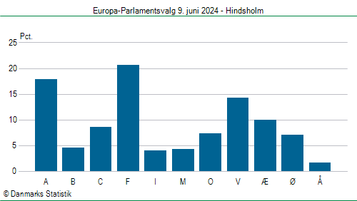 Europa-Parlamentsvalg søndag 9. juni 2024