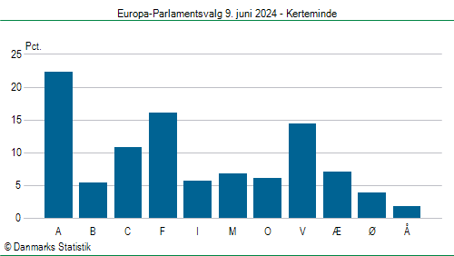 Europa-Parlamentsvalg søndag 9. juni 2024