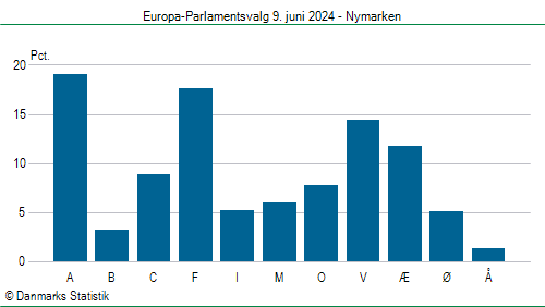 Europa-Parlamentsvalg søndag 9. juni 2024