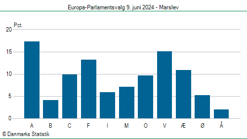 Europa-Parlamentsvalg søndag 9. juni 2024