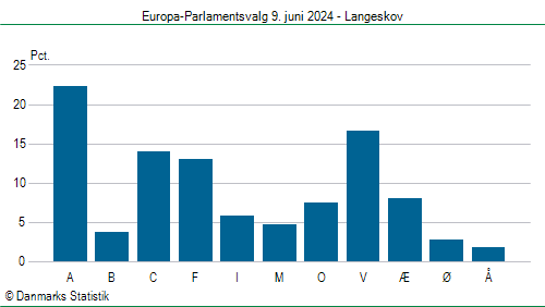 Europa-Parlamentsvalg søndag 9. juni 2024
