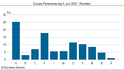 Europa-Parlamentsvalg søndag 9. juni 2024