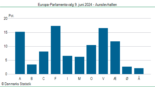 Europa-Parlamentsvalg søndag 9. juni 2024