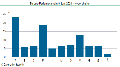 Europa-Parlamentsvalg søndag 9. juni 2024