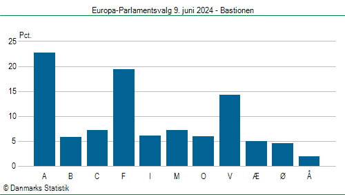 Europa-Parlamentsvalg søndag 9. juni 2024