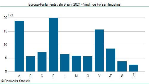 Europa-Parlamentsvalg søndag 9. juni 2024