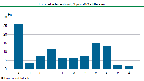 Europa-Parlamentsvalg søndag 9. juni 2024