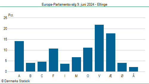 Europa-Parlamentsvalg søndag 9. juni 2024