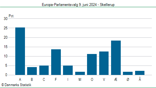 Europa-Parlamentsvalg søndag 9. juni 2024