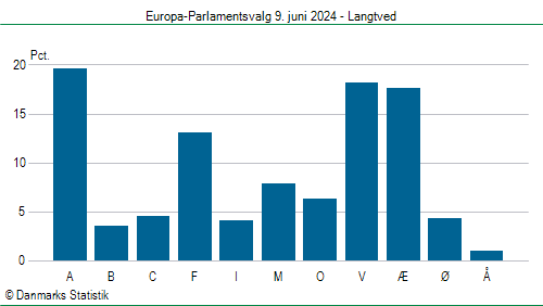 Europa-Parlamentsvalg søndag 9. juni 2024