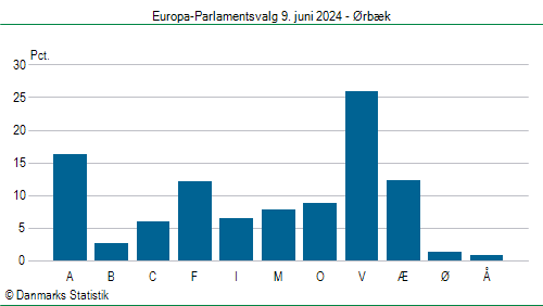 Europa-Parlamentsvalg søndag 9. juni 2024