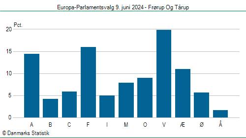 Europa-Parlamentsvalg søndag 9. juni 2024