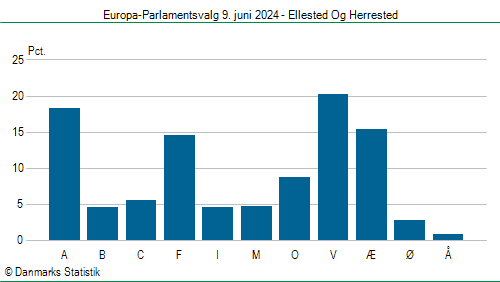 Europa-Parlamentsvalg søndag 9. juni 2024