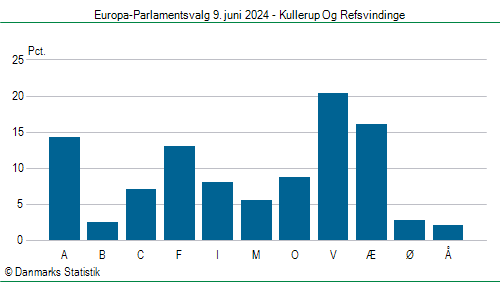 Europa-Parlamentsvalg søndag 9. juni 2024