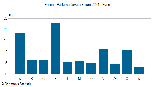 Europa-Parlamentsvalg søndag 9. juni 2024