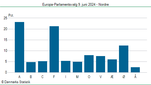 Europa-Parlamentsvalg søndag 9. juni 2024