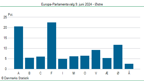 Europa-Parlamentsvalg søndag 9. juni 2024