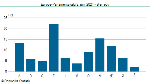 Europa-Parlamentsvalg søndag 9. juni 2024