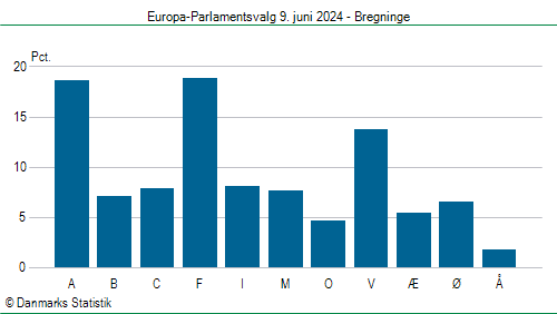 Europa-Parlamentsvalg søndag 9. juni 2024