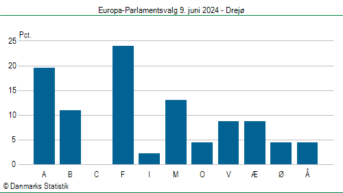 Europa-Parlamentsvalg søndag 9. juni 2024