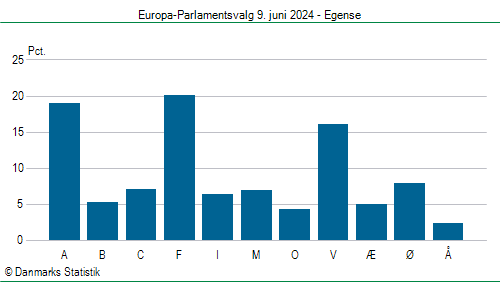 Europa-Parlamentsvalg søndag 9. juni 2024