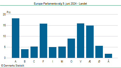 Europa-Parlamentsvalg søndag 9. juni 2024