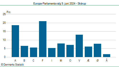 Europa-Parlamentsvalg søndag 9. juni 2024