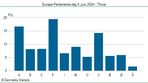 Europa-Parlamentsvalg søndag 9. juni 2024