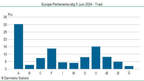 Europa-Parlamentsvalg søndag 9. juni 2024