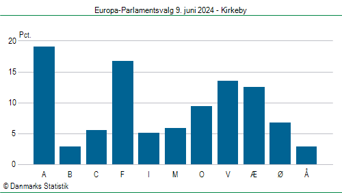 Europa-Parlamentsvalg søndag 9. juni 2024