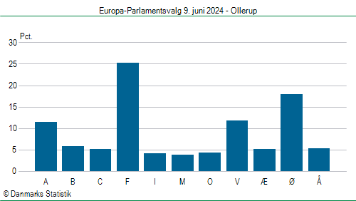 Europa-Parlamentsvalg søndag 9. juni 2024