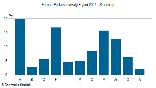 Europa-Parlamentsvalg søndag 9. juni 2024