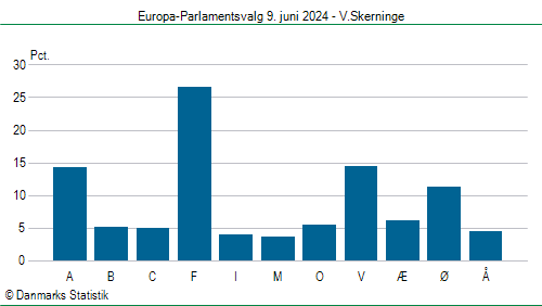 Europa-Parlamentsvalg søndag 9. juni 2024