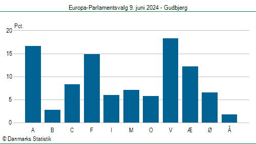 Europa-Parlamentsvalg søndag 9. juni 2024