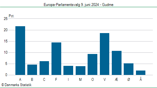 Europa-Parlamentsvalg søndag 9. juni 2024