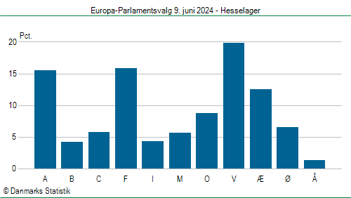Europa-Parlamentsvalg søndag 9. juni 2024