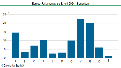 Europa-Parlamentsvalg søndag 9. juni 2024