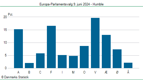 Europa-Parlamentsvalg søndag 9. juni 2024