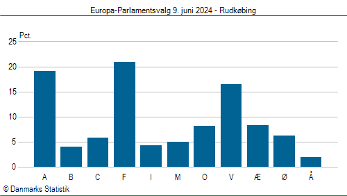 Europa-Parlamentsvalg søndag 9. juni 2024