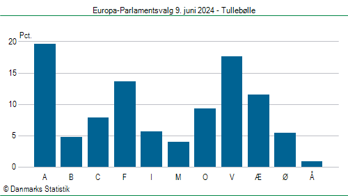 Europa-Parlamentsvalg søndag 9. juni 2024