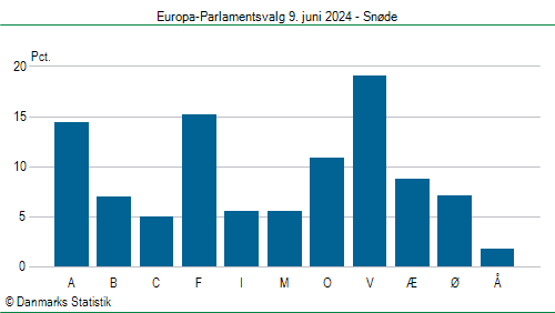 Europa-Parlamentsvalg søndag 9. juni 2024