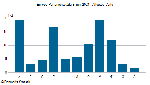Europa-Parlamentsvalg søndag 9. juni 2024