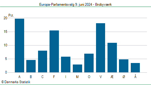 Europa-Parlamentsvalg søndag 9. juni 2024